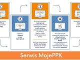 Można już się logować w serwisie MojePPK i przeglądać rachunki Pracowniczych Planów Kapitałowych