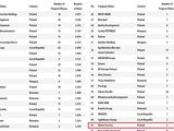 Ranking najlepszych deweloperów
