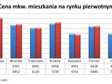 Czy mieszkania od dewelopera będzie można kupić jeszcze taniej?