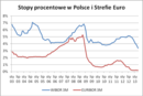 Jak wpłynie wstąpienie do strefy euro na kredyty?