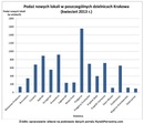 Tanie mieszkania w południowej Polsce