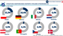 Polska niezmiennie liderem eksportu wśród krajów UE