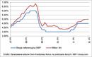 Stopy procentowe w Polsce stabilne 