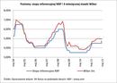 RPP realizuje swoje zapowiedzi i podnosi poziom stóp procentowych