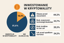 Kryptowaluty kuszą, ale strach paraliżuje. Czego boją się Polacy?