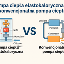 Elastokaloryki nie zastąpią pomp ciepła. PORT PC prostuje medialne mity