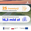 Via Carpatia i S11 z nowymi środkami. GDDKiA podpisuje 24. i 25. umowę FEnIKS