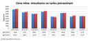 Czy mieszkania od dewelopera będzie można kupić jeszcze taniej?