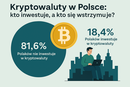 Kryptowaluty w Polsce: młodzi, dobrze zarabiający i mieszkańcy dużych miast na czele inwestorów