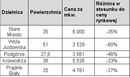 Mieszkania w przyziemiu 