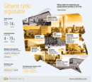Regionalne rynki biurowe wyprzedziły Warszawę      