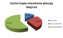 Sprzedaż mieszkań jest bardzo powolna