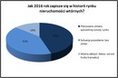 Jakie trudności w 2016 roku napotka rynek nieruchomości wtórnych