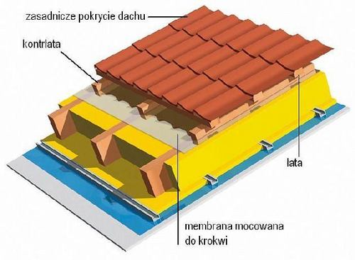 Instrukcja do samodzielnego montażu membrany dachowej