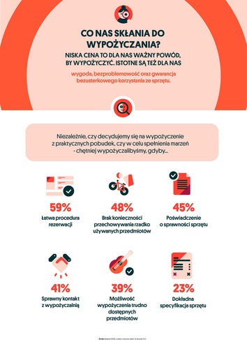 Jakie podejście mają Polacy do wypożyczania?