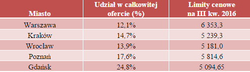 Dostępność mieszkań kwalifikujących się do MdM oraz limity cenowe (rynek pierwotny)