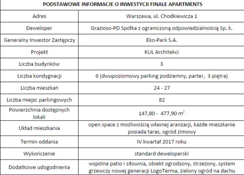 Na osiedlu EKO-PARK w Warszawie, w otulinie parku i Pola Mokotowskiego, powstają trzy kameralne rezydencje mieszkaniowe FINALE APARTMENTS.