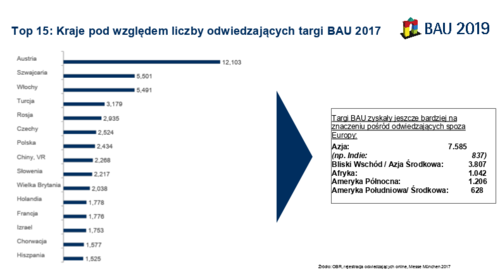 Kolejna edycja Światowych Targów Architektury, Materiałów i Systemów Budowlanych BAU 2019