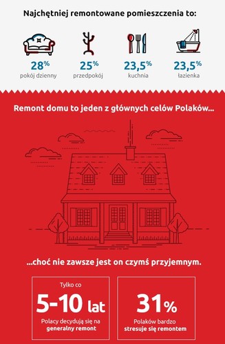 jak przetrwać remont