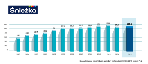 wyniki finansowe śnieżka 2015