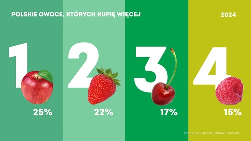 Protesty rolników zwiększyły zainteresowanie jakością żywności i lokalnym pochodzeniem