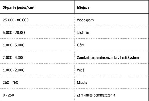 Jak można poprawić jakość powietrza we wnętrzach? Materiały wykończeniowe, wytwarzające naturalne jony ujemne