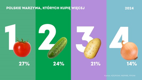 Protesty rolników zwiększyły zainteresowanie jakością żywności i lokalnym pochodzeniem