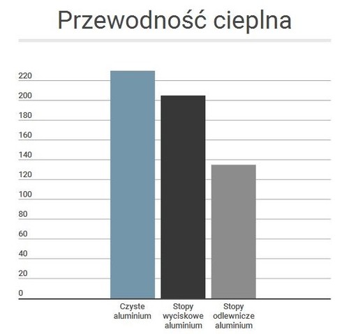 przewodność cieplna aluminium i jego stopów