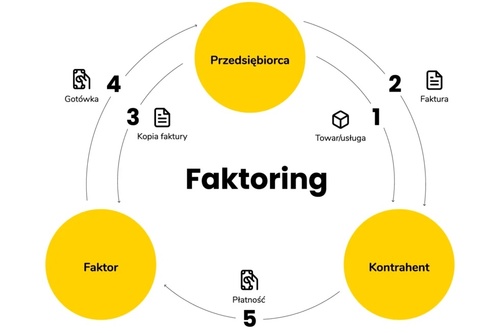 Faktoring w branży budowlanej: recepta na długie terminy płatności