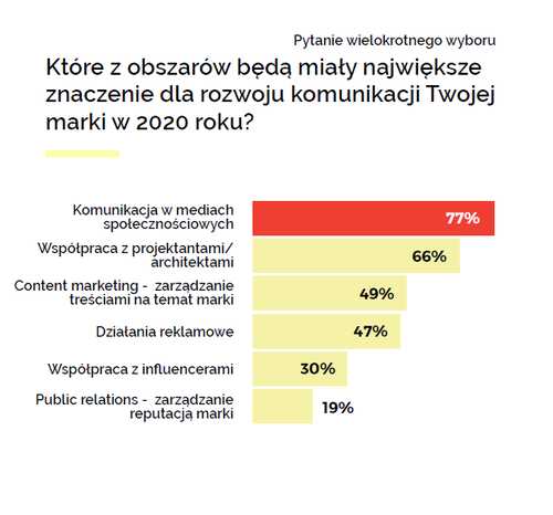 Jak promować firmę działającą w branży wnętrzarskiej?