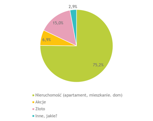 W co warto inwestować, a w co najchętniej inwestują Polacy nagromadzone oszczędności?