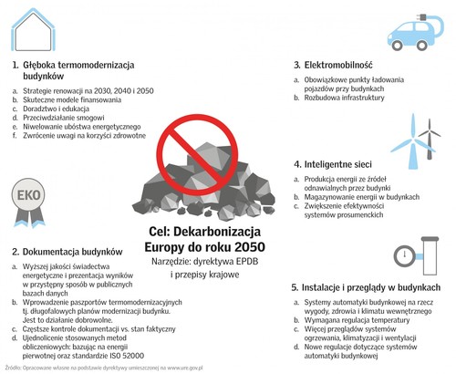 Nowe wymagania dyrektywy unijnej w sprawie budownictwa