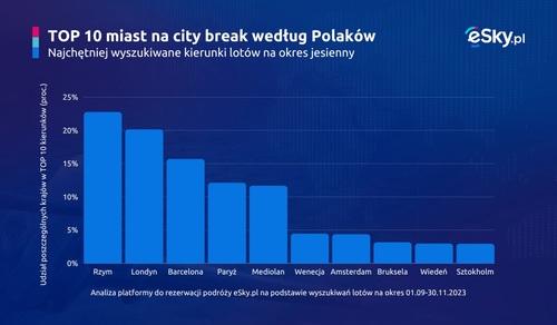 Gdzie pojedzie najwięcej Polaków na jesienny city break?