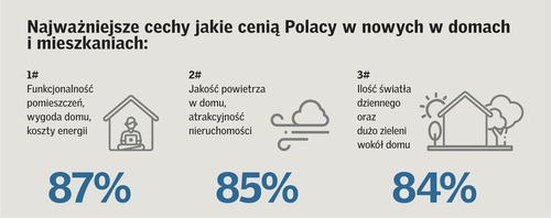 Co napędza w Polsce remonty i inwestycje?