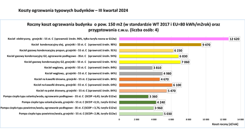 Ile zapłacimy za ogrzewanie domów po 1 lipca 2024 roku?