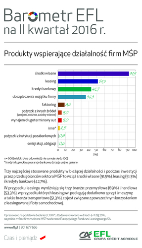 produkty wspierające działalność MŚP