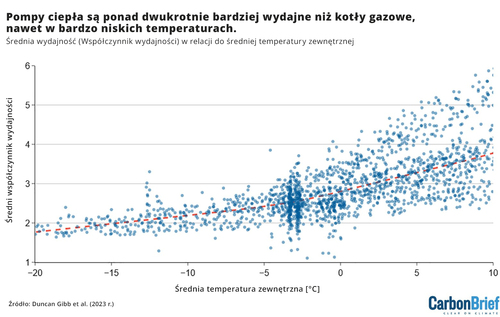 Czy to prawda, że pompy ciepła nie działają w zimnym klimacie?
