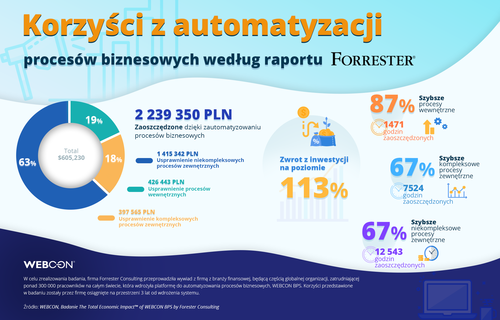 Czy automatyzacja procesów biznesowych w przedsiębiorstwie się opłaca?