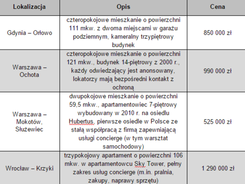 aprtamenty ceny z usługa cocierge