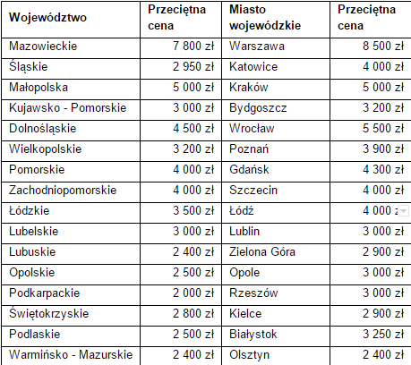 ceny wynajęcia domów w Polsce