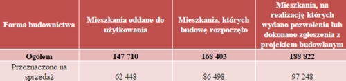 raport budowlany deweloperzy 2015