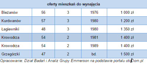 oferty mieszkań do wynajęcia w krakowie