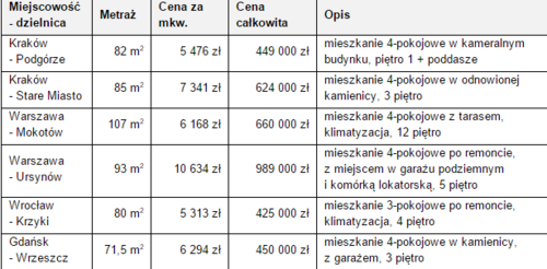 czy mieszkanie dwupoziomowe jest namiastka domu?