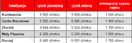 ceny mieszkań na obrzeżach krakowa