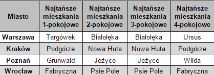 najtańsze dzielnice do wynajęcia mieszkania najtańsze dzielnice do wynajęcia mieszkania
