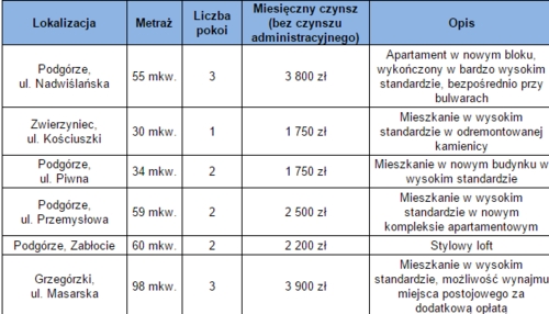 mieszkania do wynajęcia blisko Wisły w Krakowie mieszkania do wynajęcia blisko Wisły w Krakowie