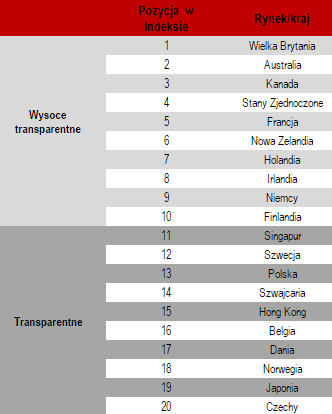 Index Transparentności 2016 – pierwsza 20