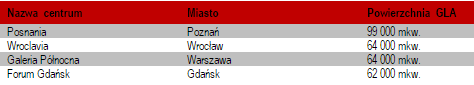 największe centra handlowe w polsce największe centra handlowe w polsce