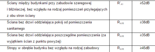  Wymagania izolacyjności akustycznej od dźwięków powietrznych dla przegród wewnętrznych budynków jednorodzinnych według PN-B-02151-3;2015-10