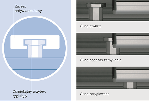System Winkhaus activPilot: ośmiokątny trzpień plus zaczep stalowy bezpiecznie ryglują okno 